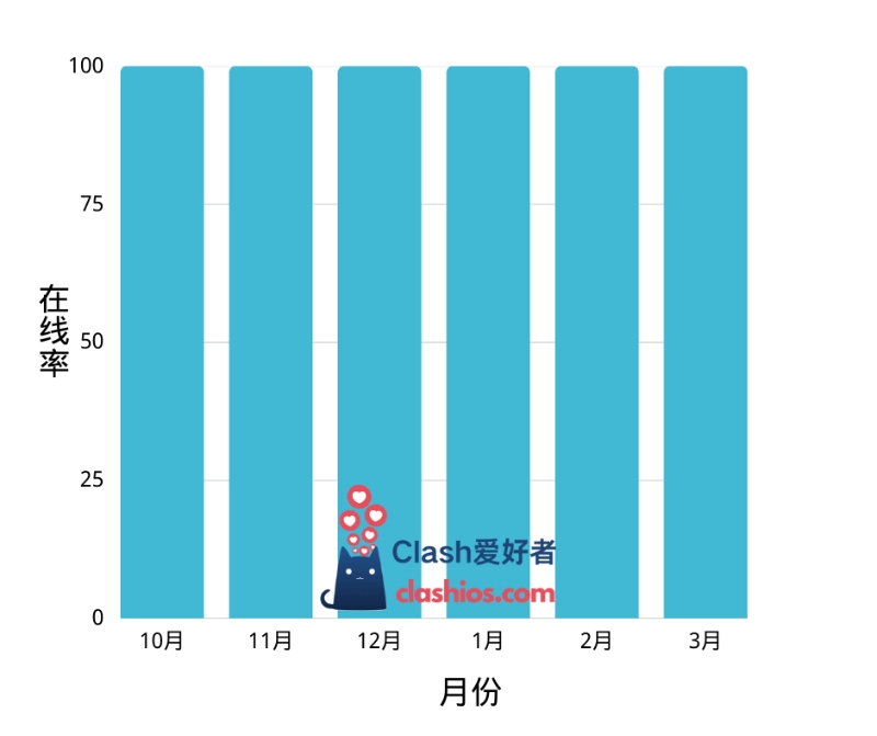 YToo 机场稳定性表现