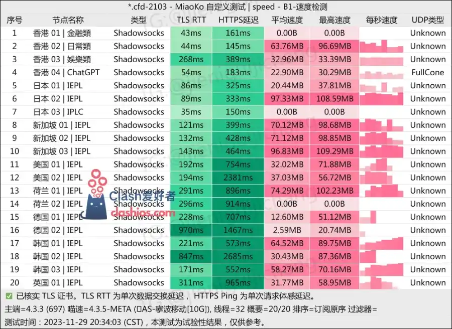 CyberGuard 机场测速 